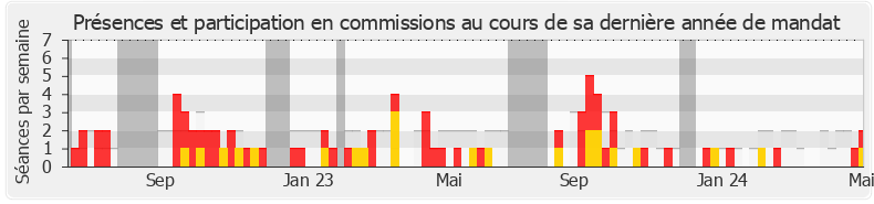 Participation commissions-legislature de Michèle Martinez