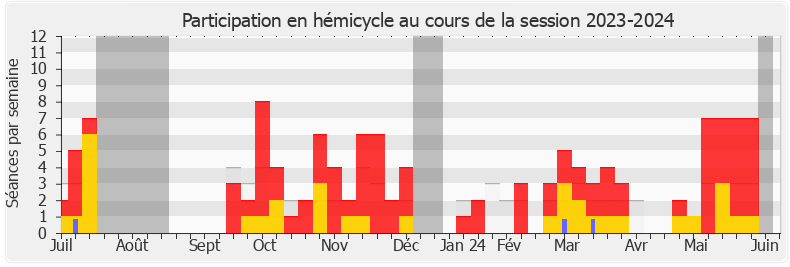 Participation hemicycle-20232024 de Mickaël Bouloux
