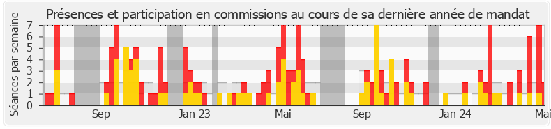 Participation commissions-annee de Mickaël Bouloux