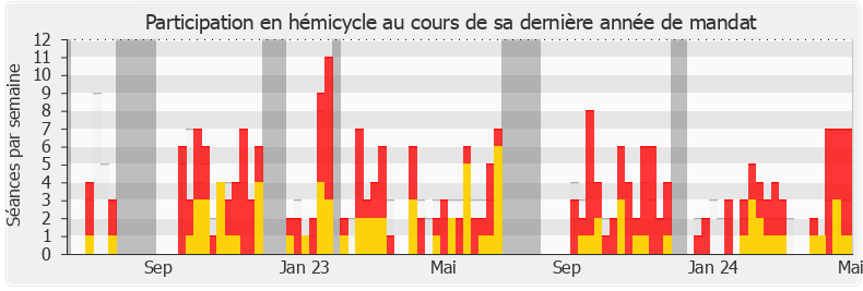 Participation hemicycle-legislature de Mickaël Bouloux