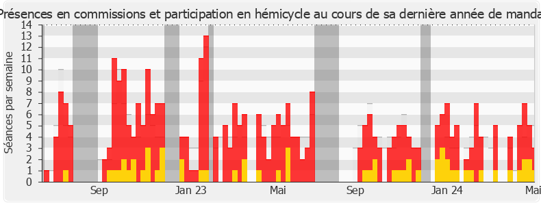 Participation globale-legislature de Mickaël Cosson