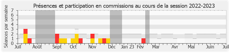 Participation commissions-20222023 de Moetai Brotherson