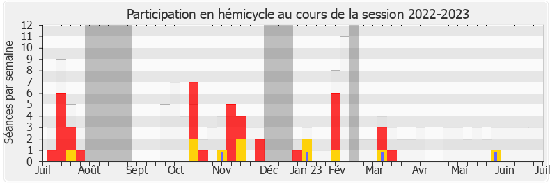 Participation hemicycle-20222023 de Moetai Brotherson