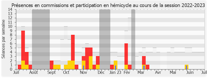 Participation globale-20222023 de Moetai Brotherson