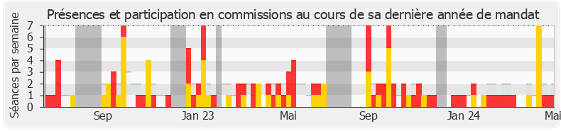 Participation commissions-legislature de Monique Iborra