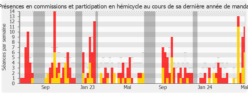 Participation globale-legislature de Monique Iborra