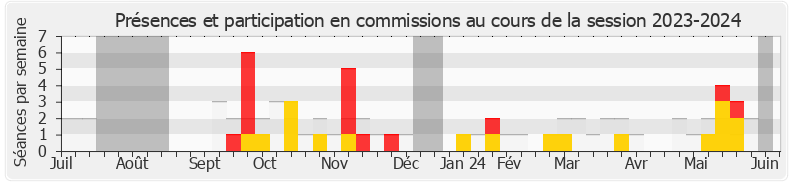 Participation commissions-20232024 de Murielle Lepvraud