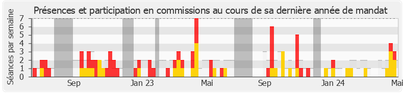 Participation commissions-annee de Murielle Lepvraud