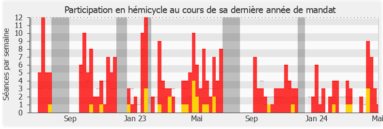 Participation hemicycle-legislature de Murielle Lepvraud