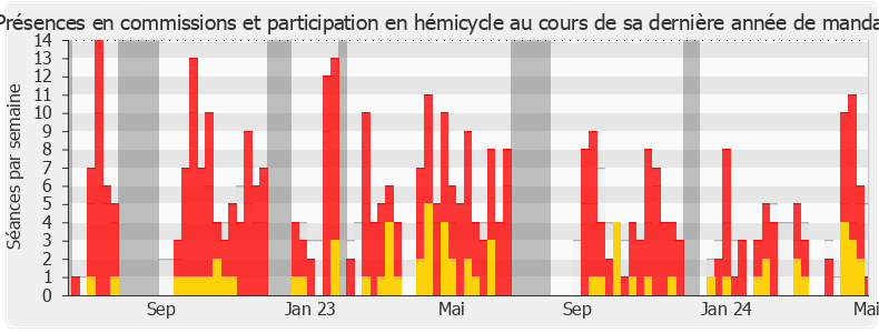 Participation globale-legislature de Murielle Lepvraud