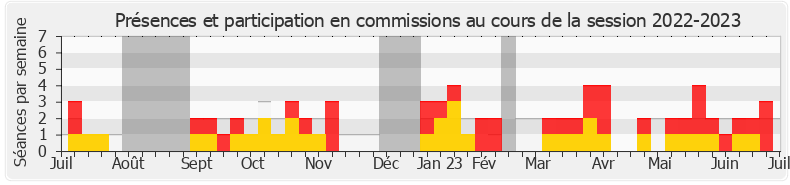 Participation commissions-20222023 de Nadège Abomangoli