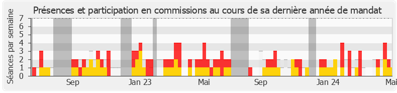 Participation commissions-legislature de Nadège Abomangoli