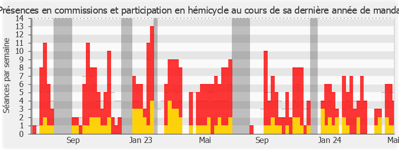 Participation globale-legislature de Nadège Abomangoli