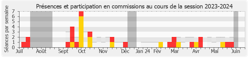 Participation commissions-20232024 de Nadia Hai