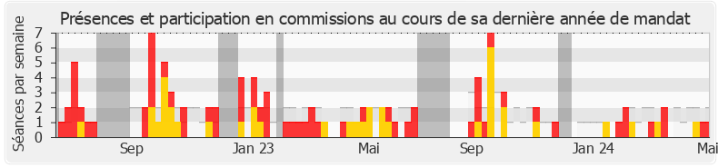 Participation commissions-legislature de Nadia Hai