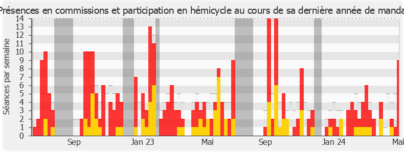 Participation globale-legislature de Nadia Hai