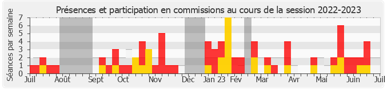 Participation commissions-20222023 de Nathalie Oziol