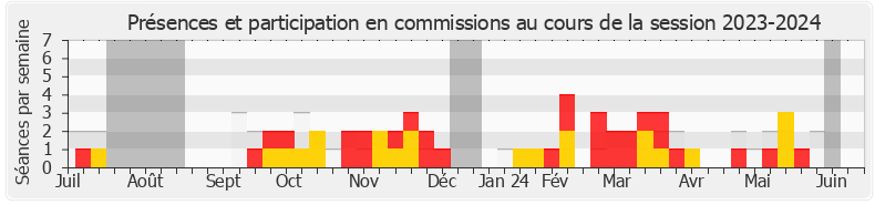 Participation commissions-20232024 de Nathalie Oziol