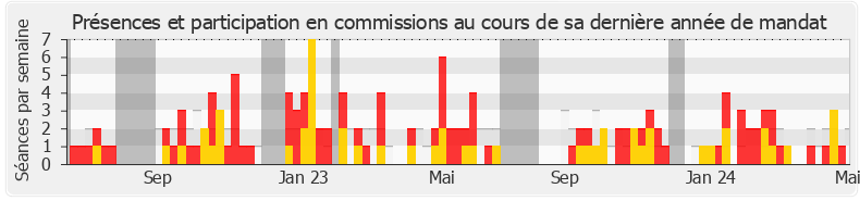 Participation commissions-legislature de Nathalie Oziol