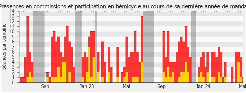 Participation globale-legislature de Nathalie Oziol