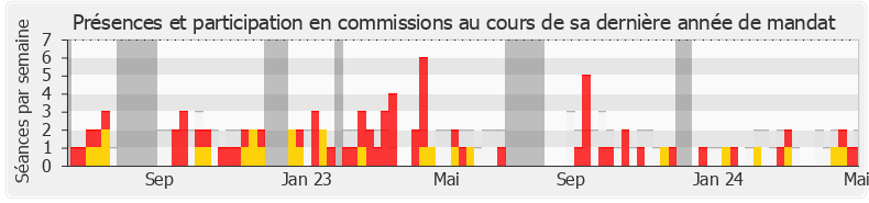 Participation commissions-legislature de Nathalie Serre