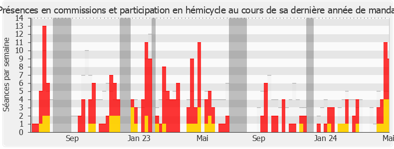 Participation globale-legislature de Nathalie Serre