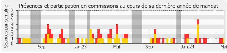 Participation commissions-legislature de Nicolas Dragon