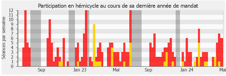 Participation hemicycle-legislature de Nicolas Dragon