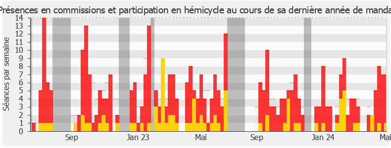 Participation globale-legislature de Nicolas Dragon