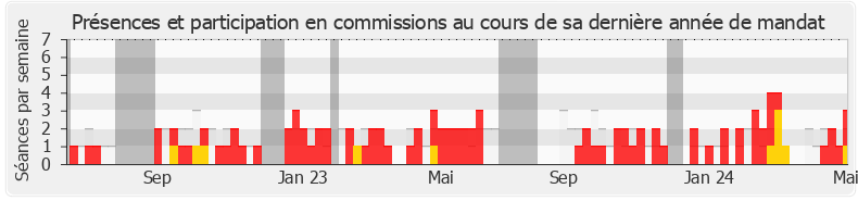 Participation commissions-legislature de Nicolas Forissier