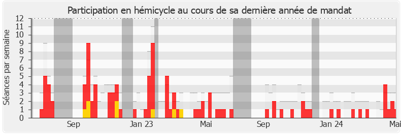 Participation hemicycle-legislature de Nicolas Forissier