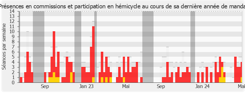 Participation globale-legislature de Nicolas Forissier