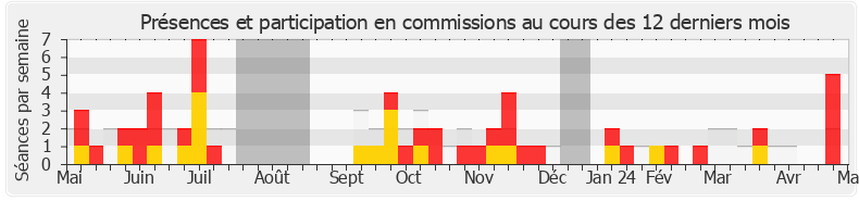 Participation commissions-legislature de Nicolas Meizonnet