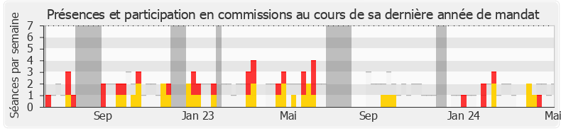 Participation commissions-legislature de Nicolas Metzdorf