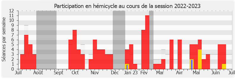 Participation hemicycle-20222023 de Nicolas Pacquot