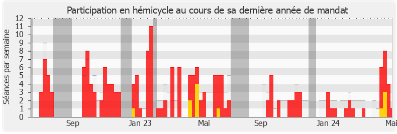 Participation hemicycle-legislature de Nicolas Pacquot