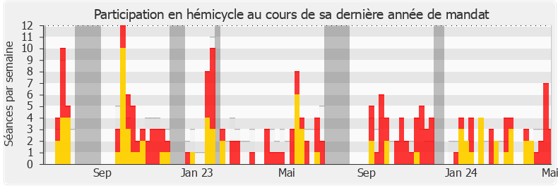 Participation hemicycle-legislature de Nicolas Sansu