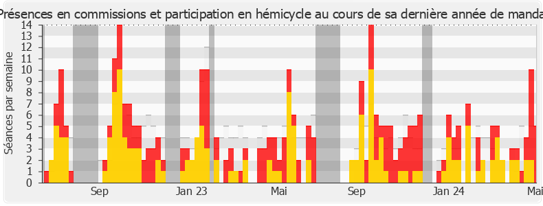 Participation globale-legislature de Nicolas Sansu