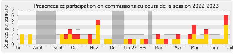 Participation commissions-20222023 de Nicolas Thierry