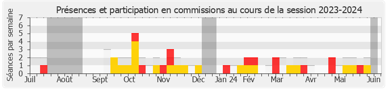 Participation commissions-20232024 de Nicolas Thierry