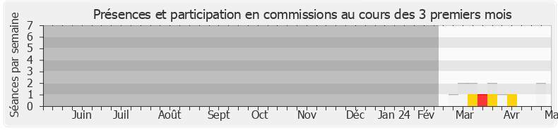Participation commissions-legislature de Olivier Becht