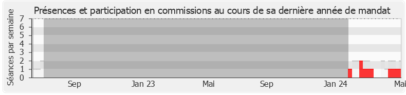 Participation commissions-legislature de Olivier Dussopt