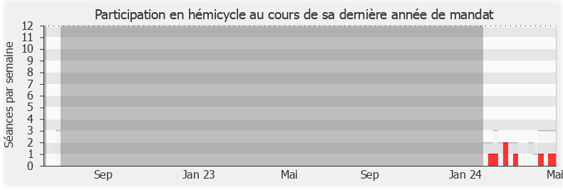 Participation hemicycle-legislature de Olivier Dussopt