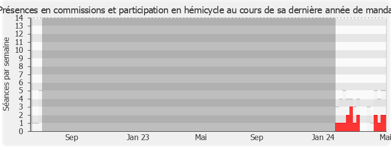 Participation globale-legislature de Olivier Dussopt