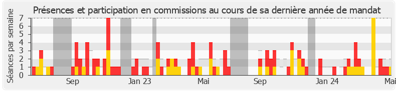 Participation commissions-legislature de Pascal Lavergne