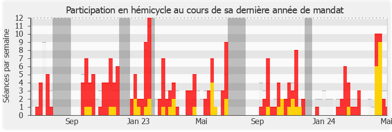 Participation hemicycle-legislature de Pascal Lavergne