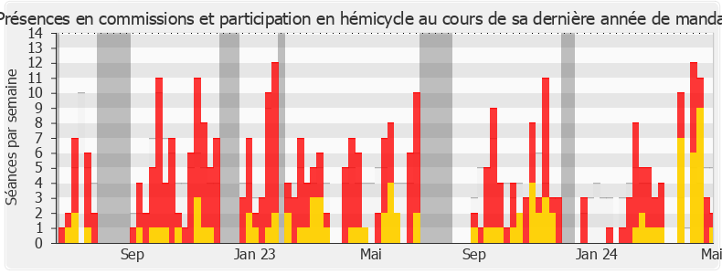 Participation globale-legislature de Pascal Lavergne