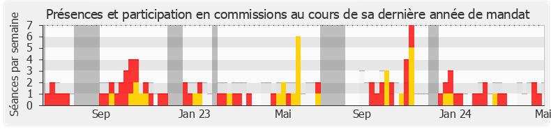 Participation commissions-legislature de Pascale Bordes