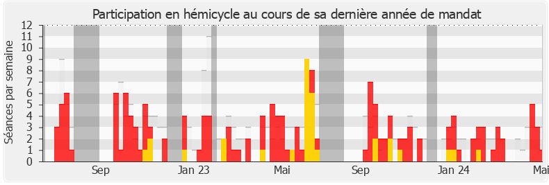 Participation hemicycle-legislature de Pascale Bordes