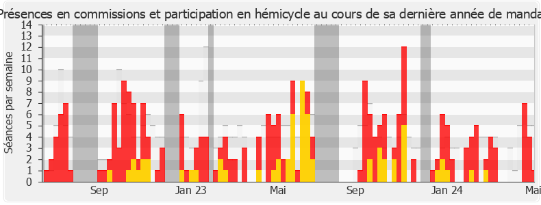 Participation globale-legislature de Pascale Bordes